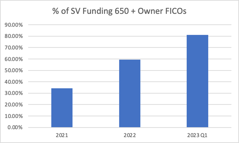 chart showing % of Supervest Funding 650+ Owner FICO Crisis