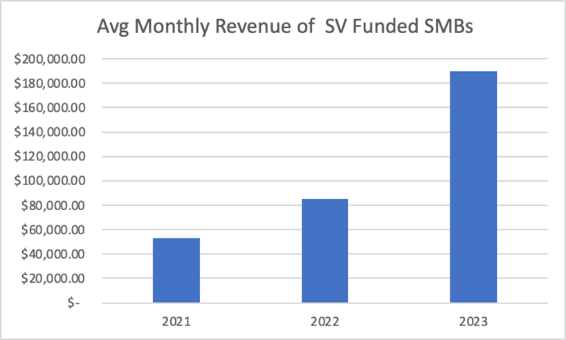 chart showing Avg. Monthly Revenue of SV-Funded SMBs