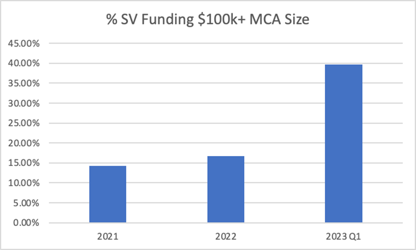 chart of % SV Funding $100K+ MCA Size Crisis