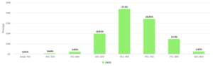 SV Mid-Term Note Principal by FICO