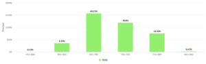 SV Short-Term Note Principal by FICO