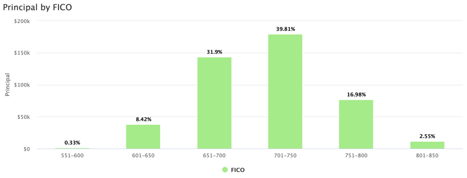 SV Short-Term I - Principal by FICO 3Q23