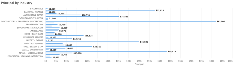 SV Short-Term I - Principal by Industry 3Q23