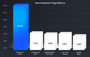 "A graph comparing the target returns of different investments, for “How the SV Mid-Term Note D Outpaces Traditional Investments”