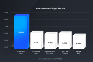 A graph comparing the target returns of different investments, for “Why Gen X Investors Are Exploring the SV Mid-Term Note I”